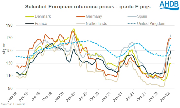 chart showing EU pig prices